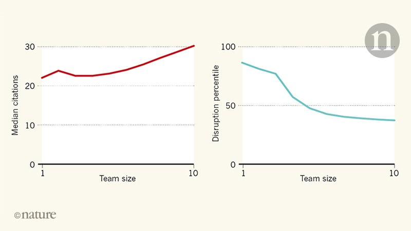 The study in Nature shows that as team size grows, citations grow, but disruption (or impact) falls rapidly.