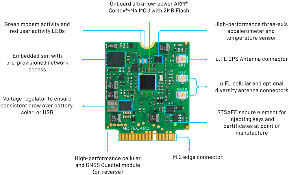 A Blues Notecard with nifty M.2 connector and oh-so-many handy features. These things help us build IoT products in weeks instead of months.