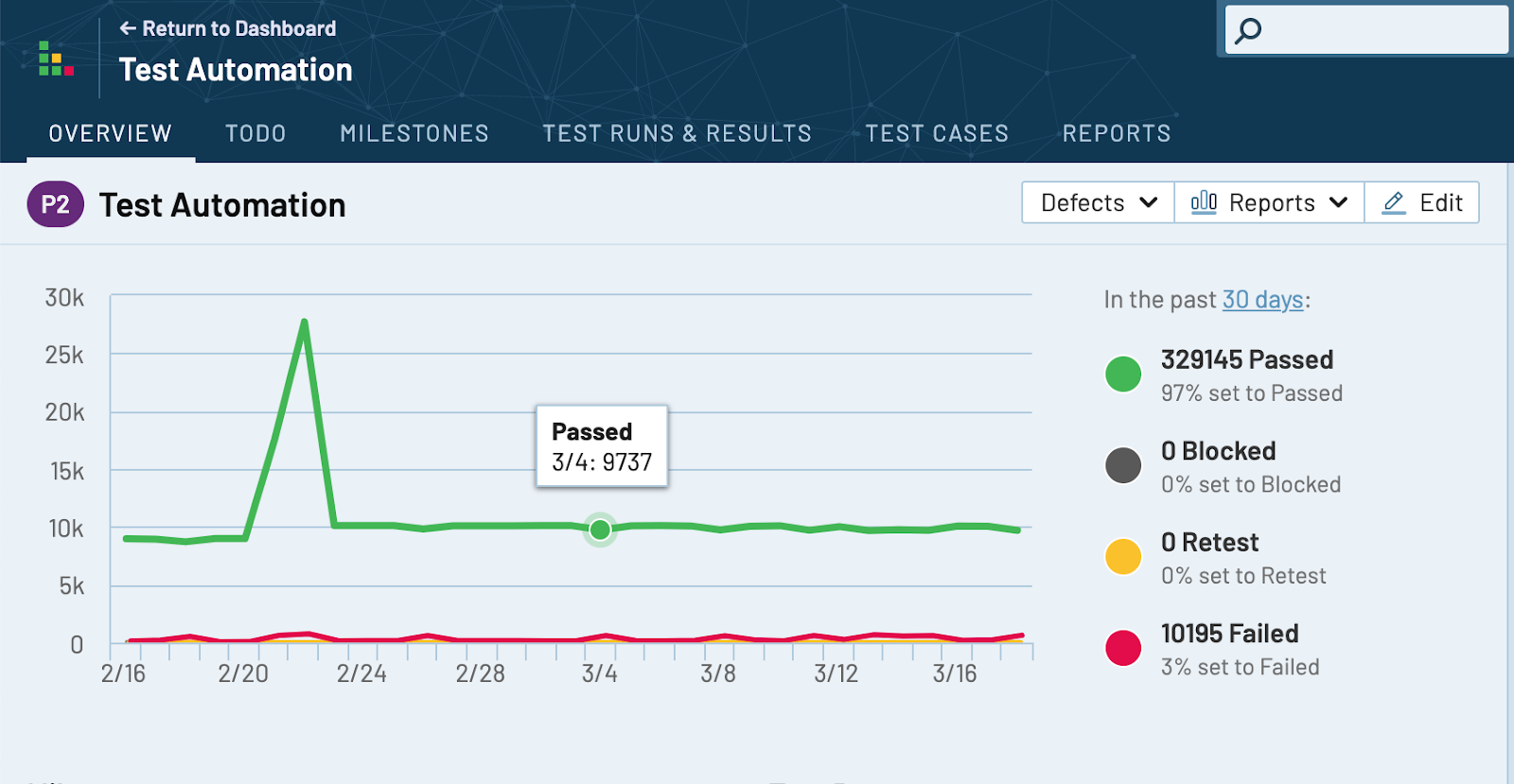 Chart Showing Thousands of Postman Tests