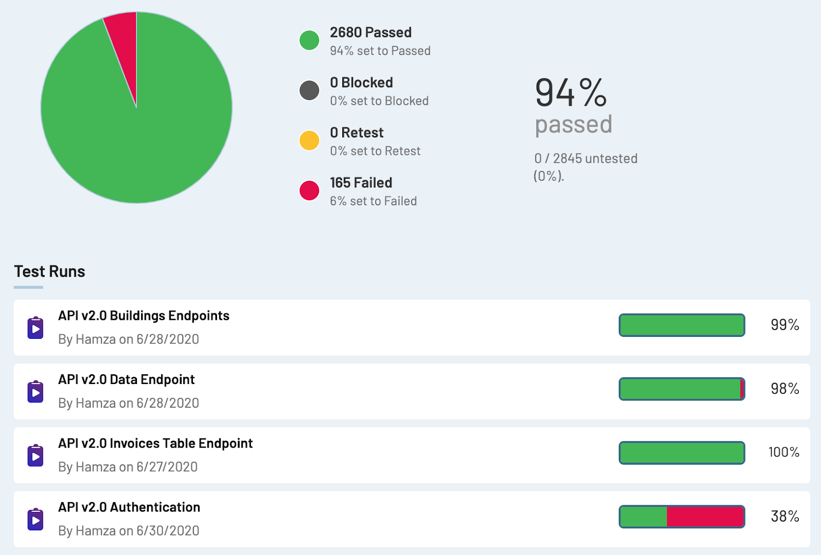 Chart Showing Postman Test Run Details