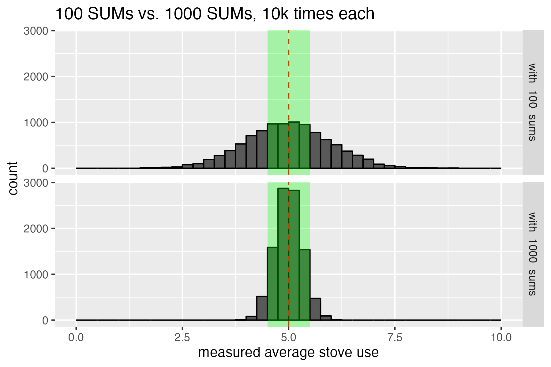 When we use 1000 SUMs instead of 100 SUMs, we get a much tighter distribution. Now 90% of the 10k experiments fall within the ±10% error of the true population mean target we were hoping for.