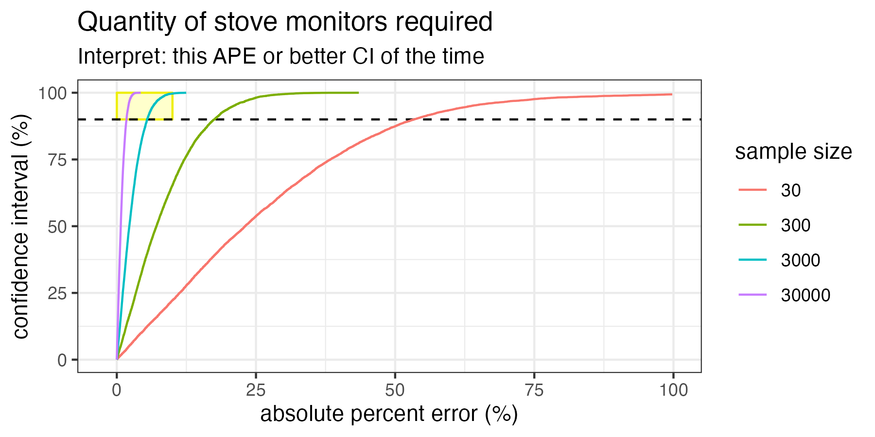 Deployments between 30 and 30k SUMs into real households from Geocene's core dataset. Each line is an "isopleth" which represents the confidence intervals and errors that can be expected for each sample size. Deploying 30 SUMs would result in more than 50% error at 90% confidence.