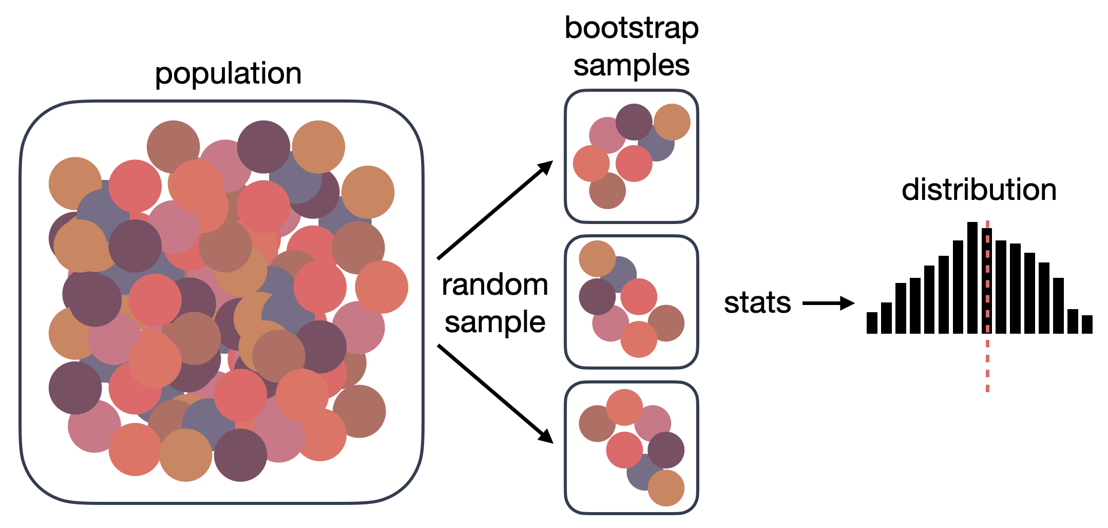 Graphical representation of bootstrapping