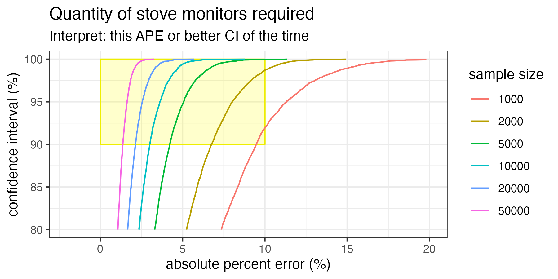 This is the most important graph! What we can see here is that, even in ideal circumstances, 1000 SUMs in the minimum sample size to achieve at least 90% confidence interval at 10% error when sampling households like the households in Geocene's dataset.