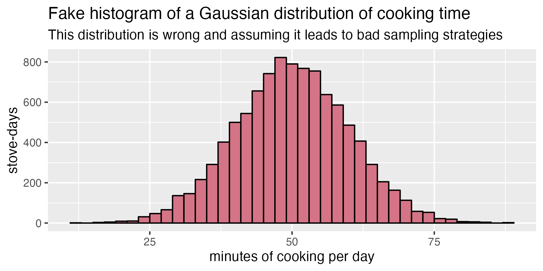 A histogram of fake cooking data assuming a Gaussian probability density function of daily cooking duration. If we assume cooking behavior looks like this, we will dramatically under-estimate the sample size we need!