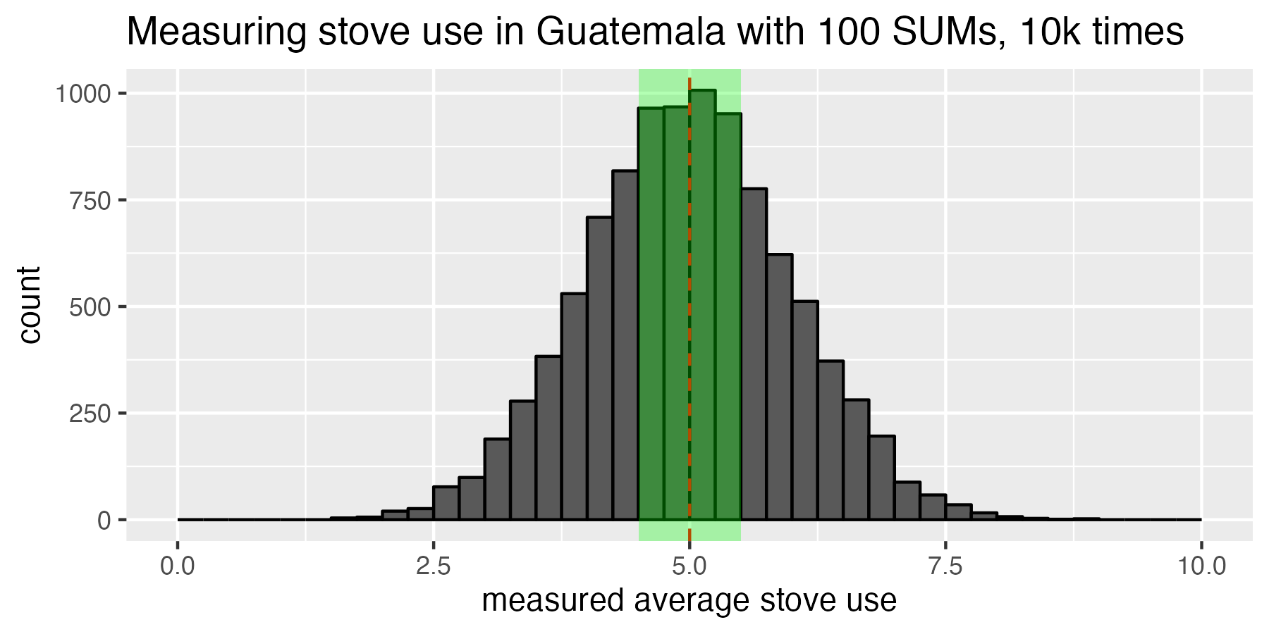 The green shaded region represents the experiments whose sample mean fell withing plus or minus 10% of the true population mean. This green shaded region is the acceptable range of error, and the confidence interval tells us that we want 90% of the experimental outcomes to fall in this green box.