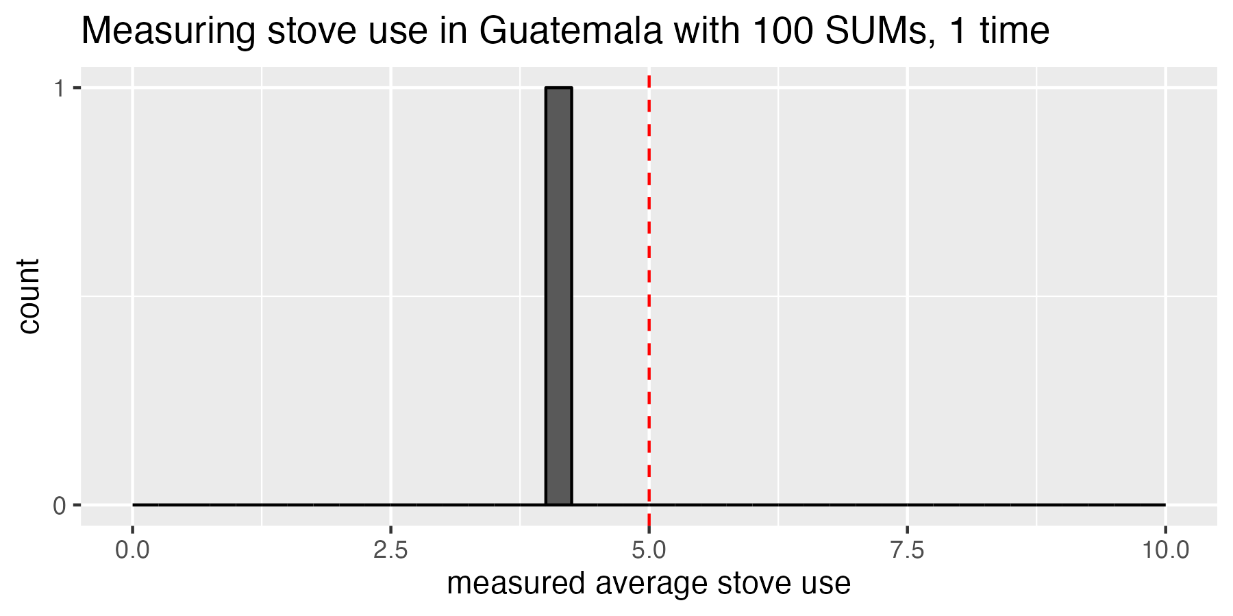 So far, we have just run our 100-SUM study once. The red dashed line represents the true population mean that only an omniscient being could know.