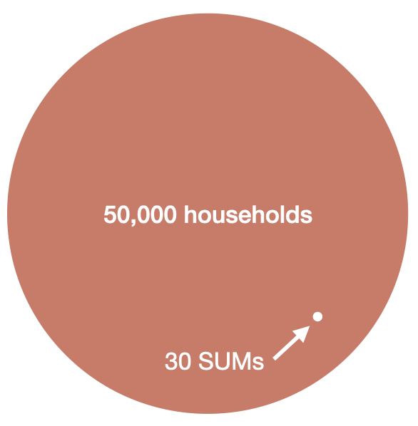 A visual representation of the size of 30 SUMs compared to 50,000 households. If the area of the big orange circle represents a 50k-household carbon finance project, the tiny white circle represents the number of households that some projects are monitoring with SUMs to “quantify” the adoption among all 50k households.