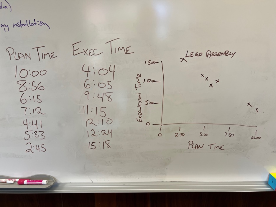 Table of Plan Time and Execution Time and Accompanying Chart Showing Clear Negative Linear Relationship